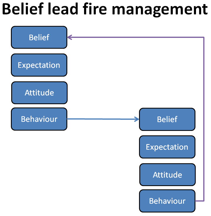Belief lead